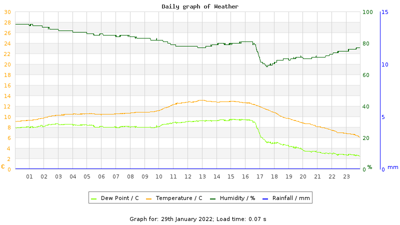 Daily graph