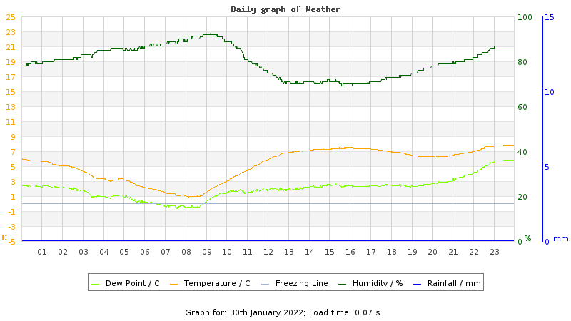 Daily graph