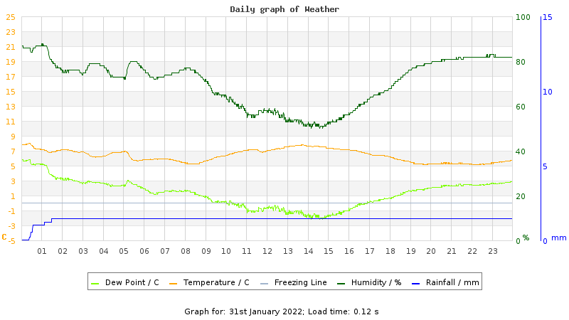 Daily graph