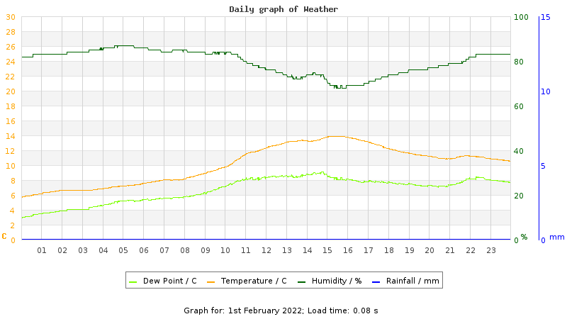 Daily graph