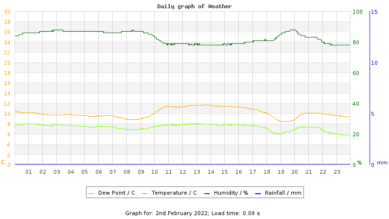 Daily graph