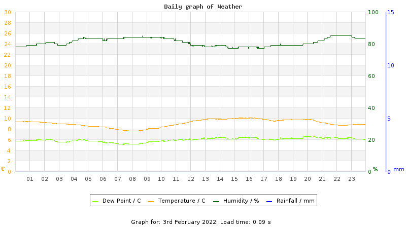 Daily graph