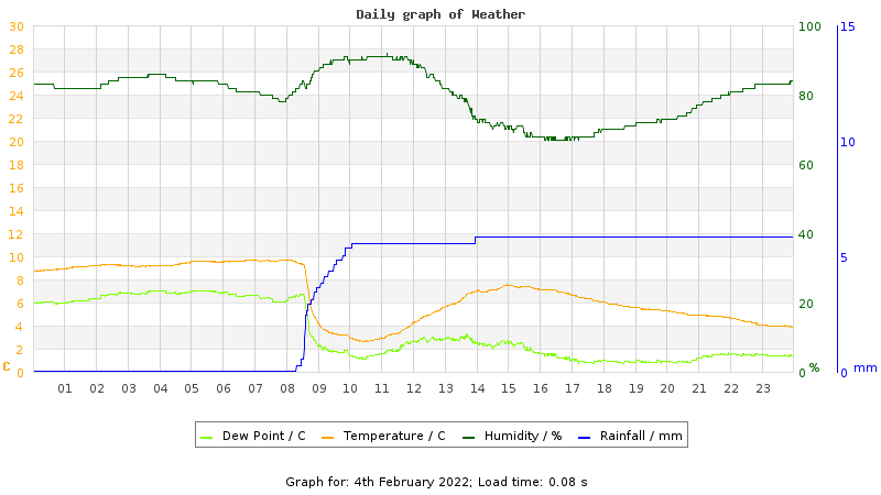 Daily graph