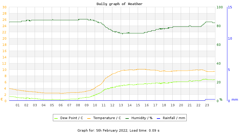 Daily graph