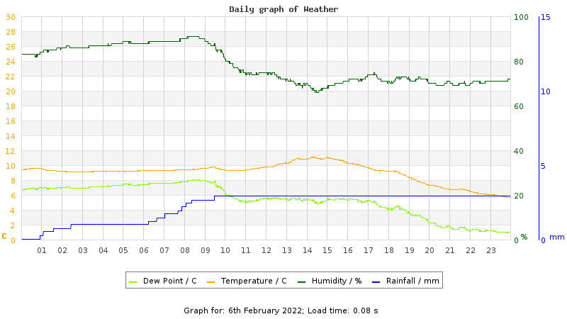 Daily graph