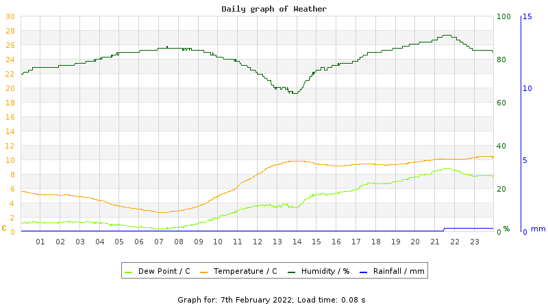 Daily graph