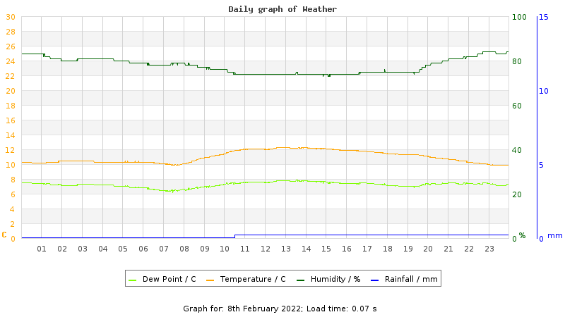 Daily graph