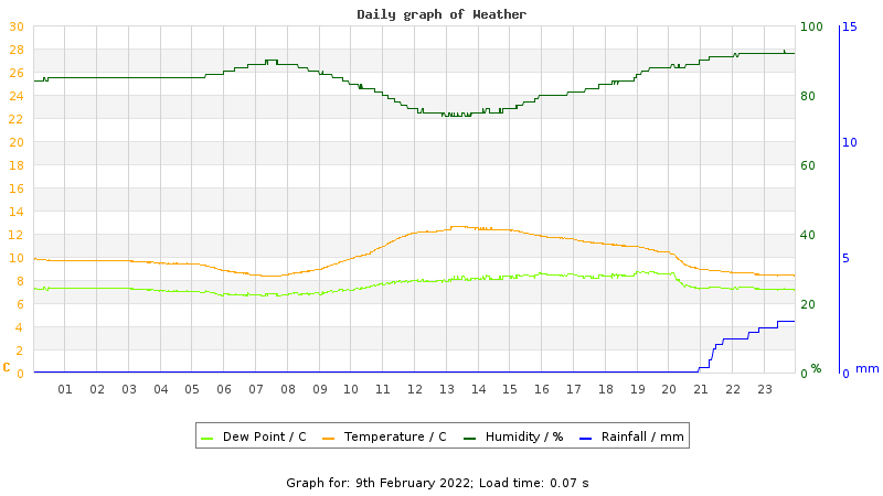 Daily graph