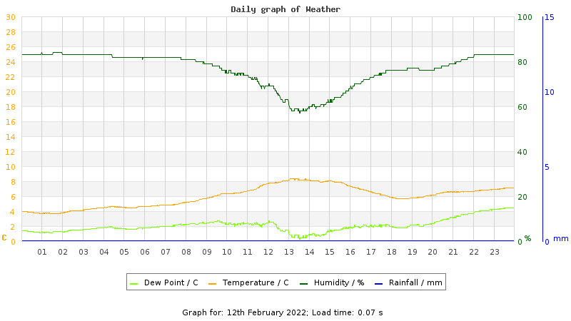 Daily graph