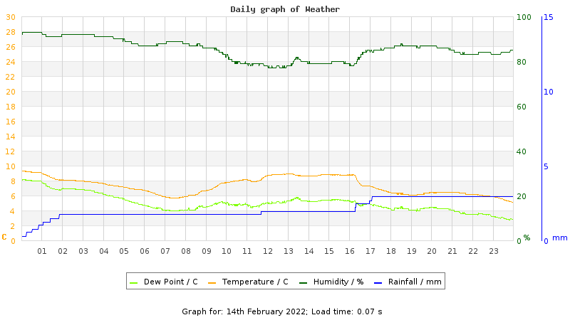 Daily graph