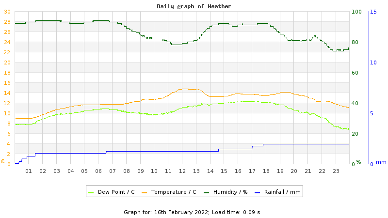 Daily graph