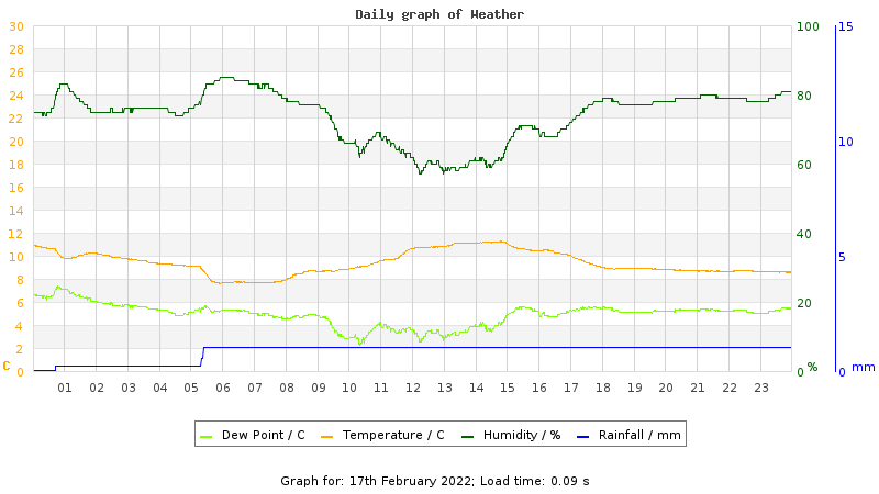 Daily graph