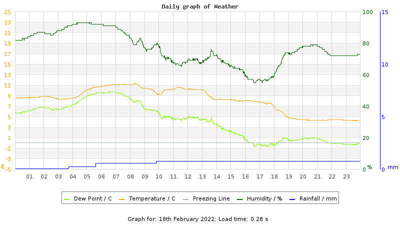 Daily graph