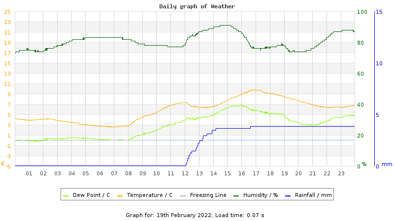 Daily graph