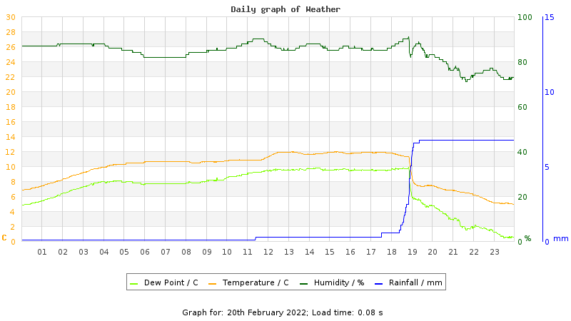 Daily graph