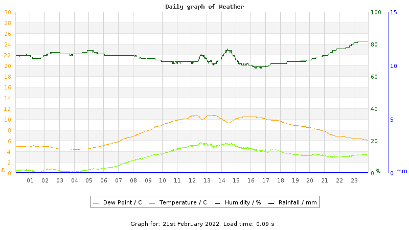 Daily graph