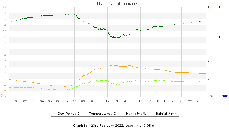 Daily graph