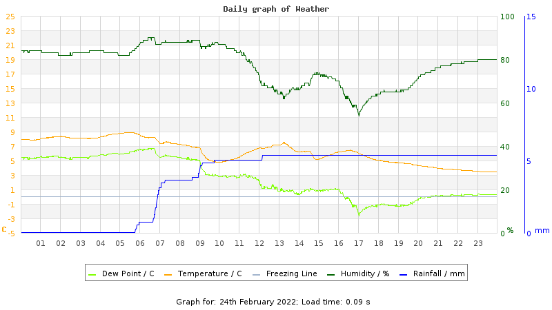 Daily graph