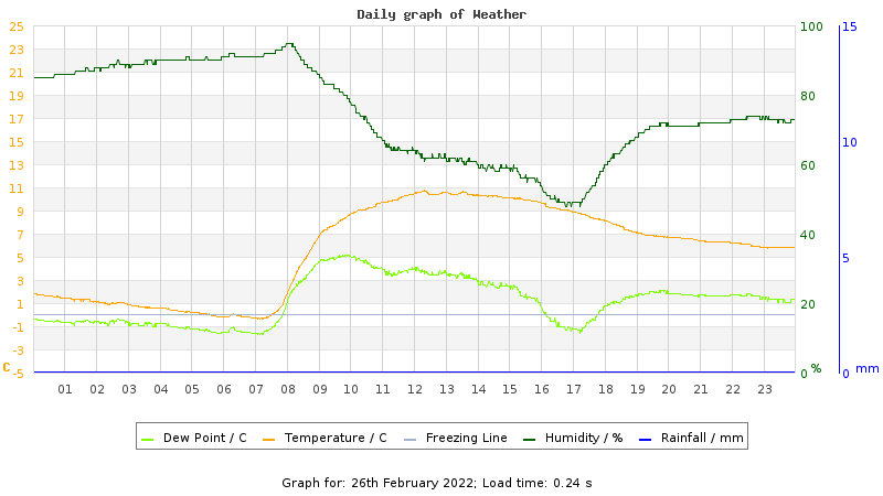 Daily graph