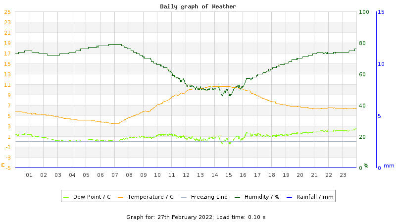 Daily graph