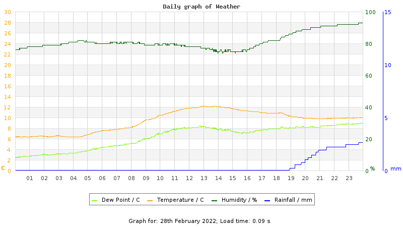 Daily graph