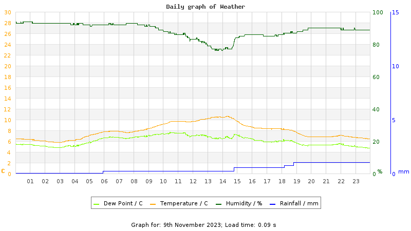 Daily graph