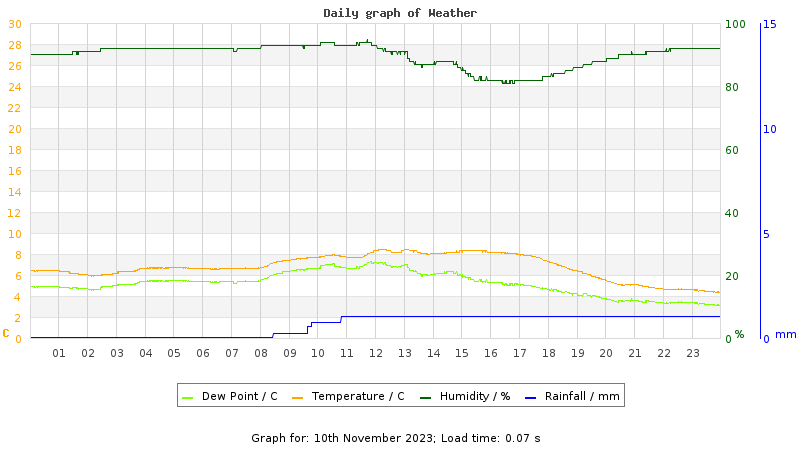 Daily graph