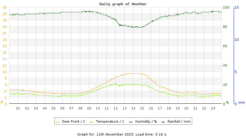 Daily graph