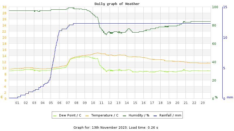 Daily graph