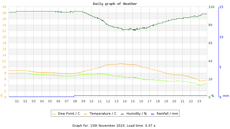 Daily graph
