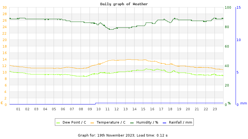 Daily graph