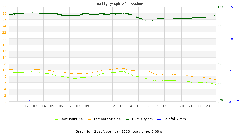 Daily graph