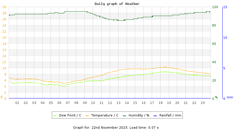 Daily graph