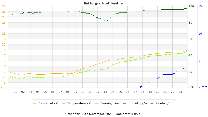 Daily graph
