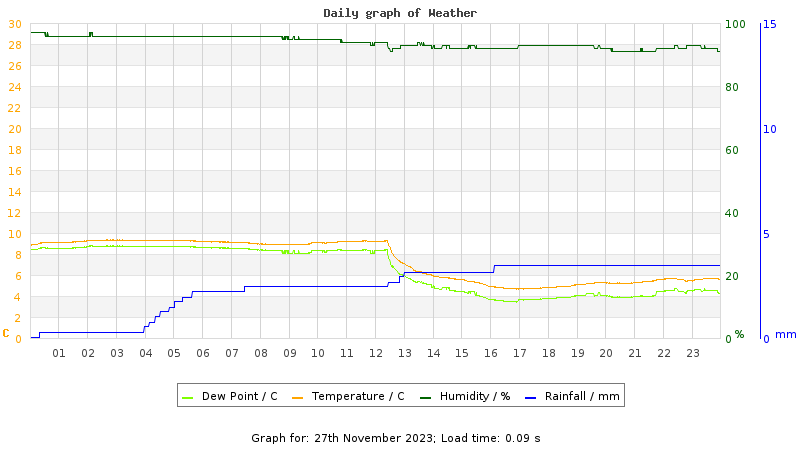 Daily graph