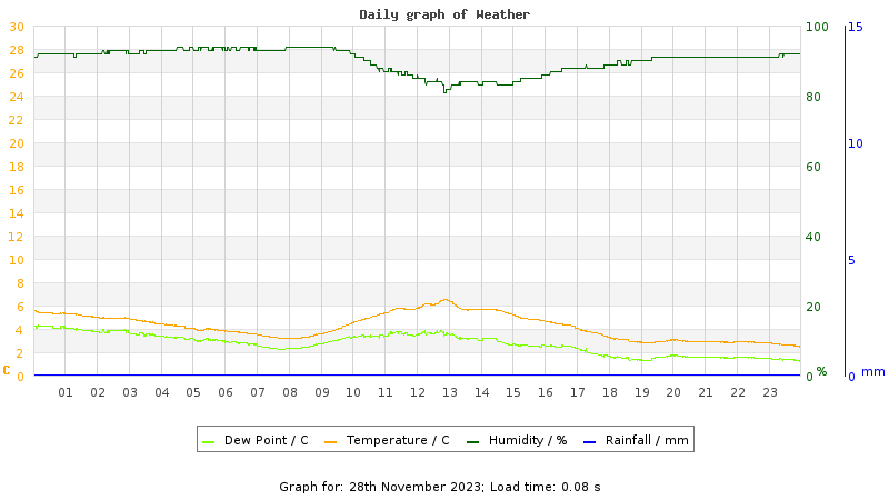Daily graph