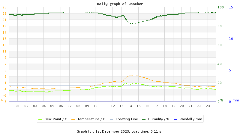 Daily graph
