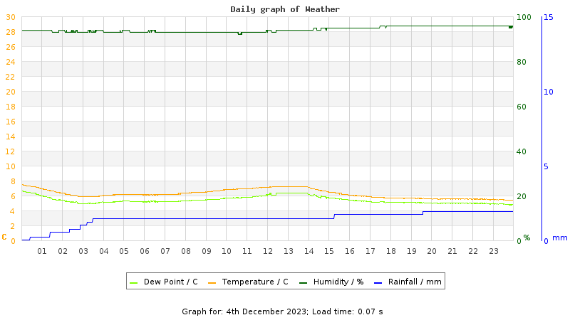 Daily graph