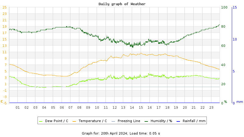 Daily graph