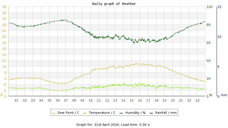 Daily graph