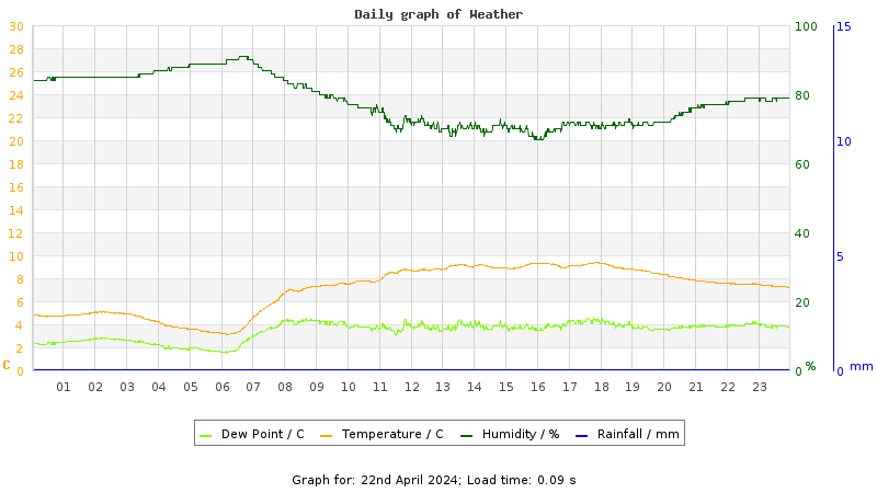 Daily graph