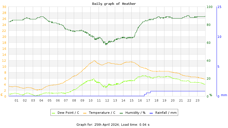 Daily graph