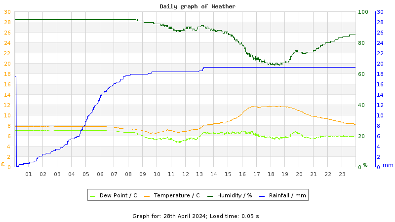 Daily graph