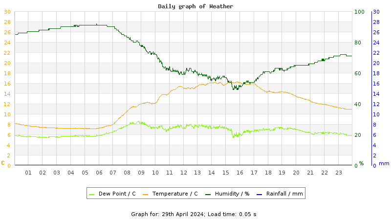 Daily graph