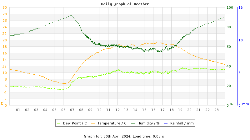 Daily graph