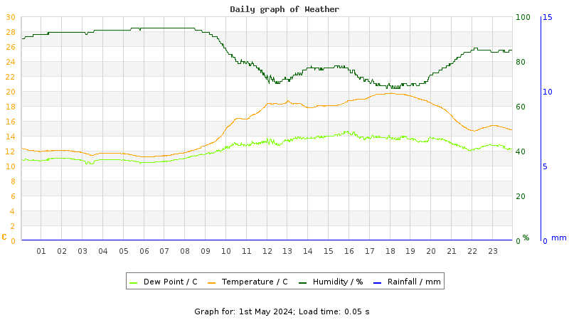 Daily graph