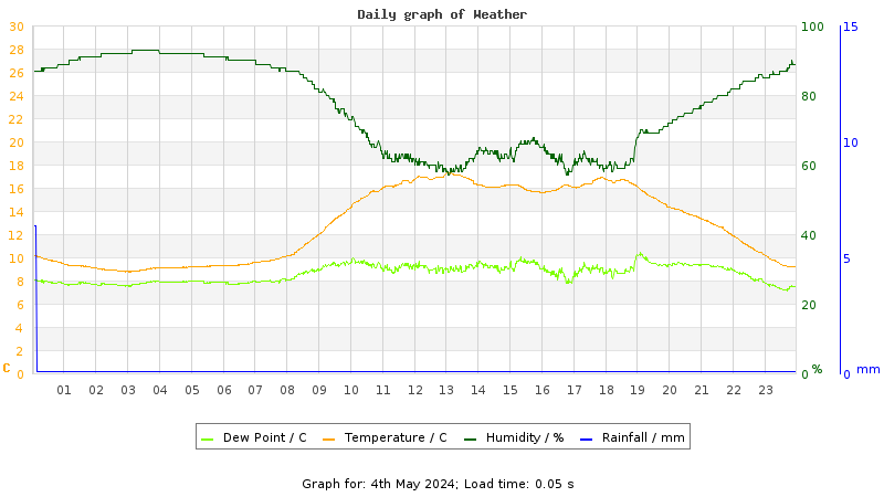 Daily graph