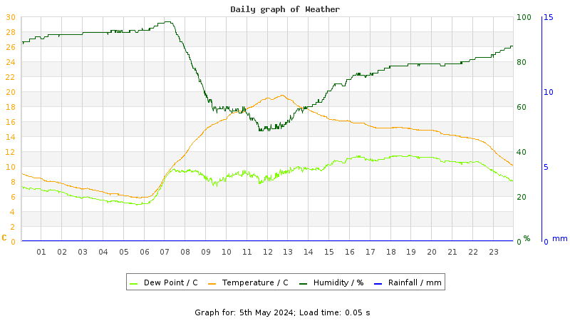 Daily graph