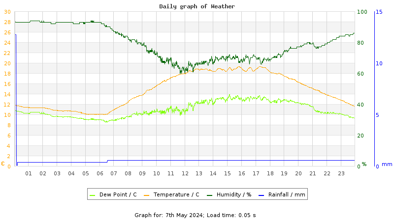 Daily graph