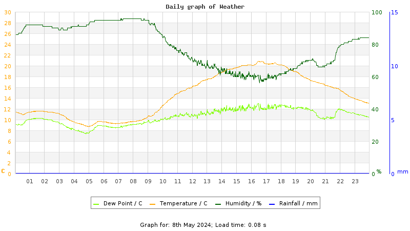 Daily graph